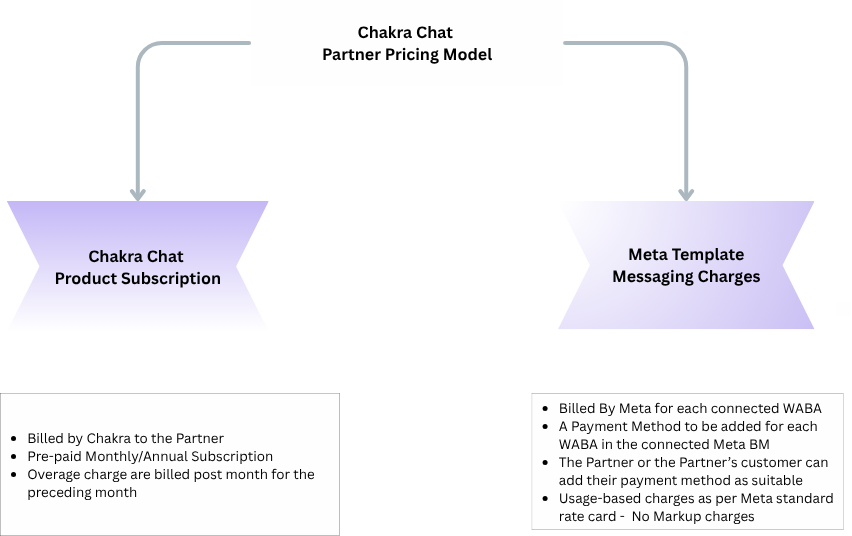 Chakra_Chat_Partner_Pricing_Model